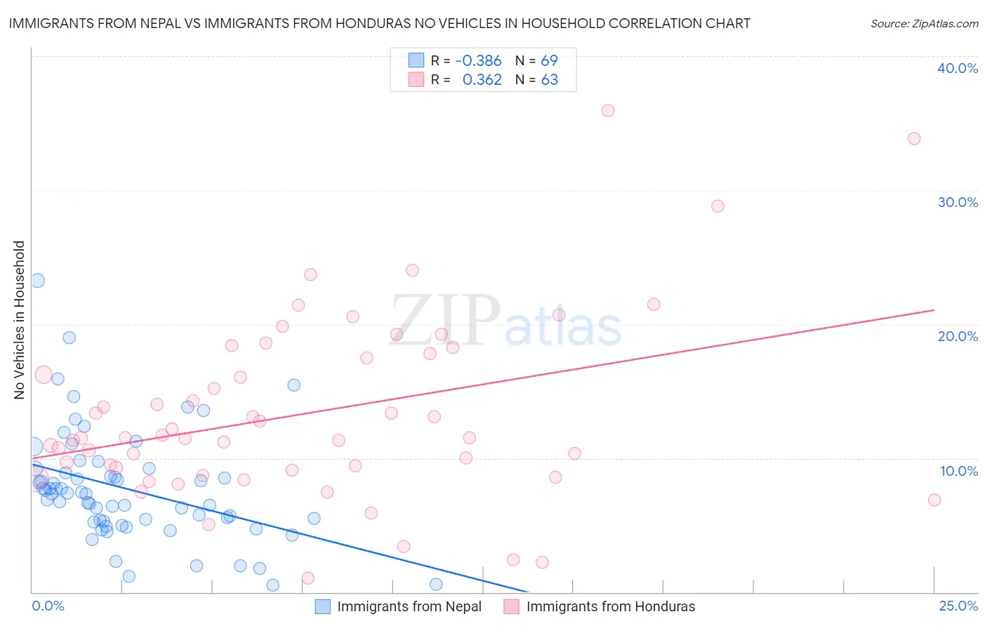 Immigrants from Nepal vs Immigrants from Honduras No Vehicles in Household