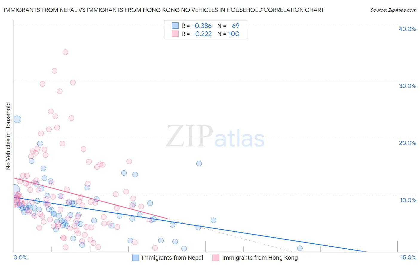 Immigrants from Nepal vs Immigrants from Hong Kong No Vehicles in Household