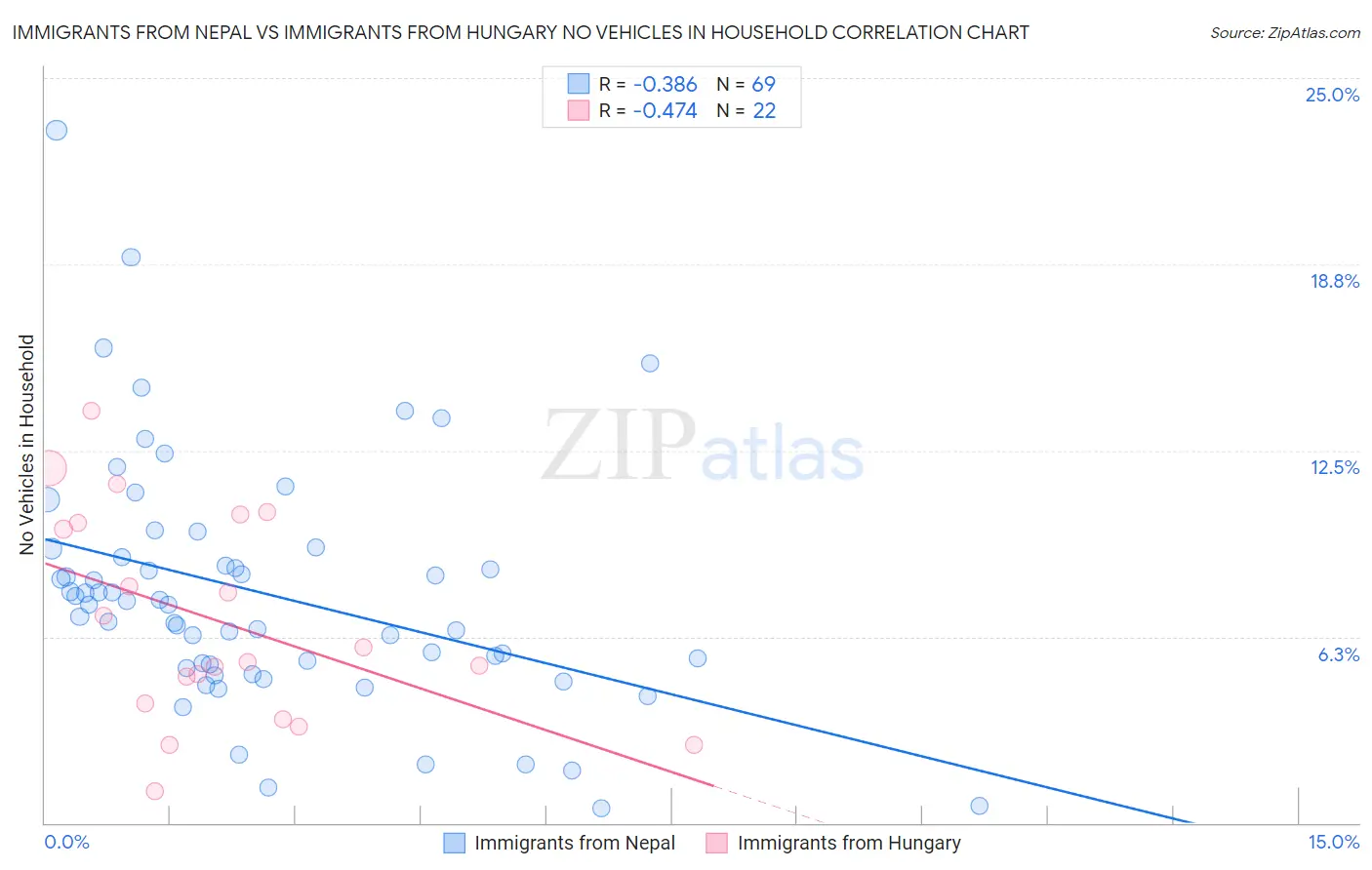 Immigrants from Nepal vs Immigrants from Hungary No Vehicles in Household
