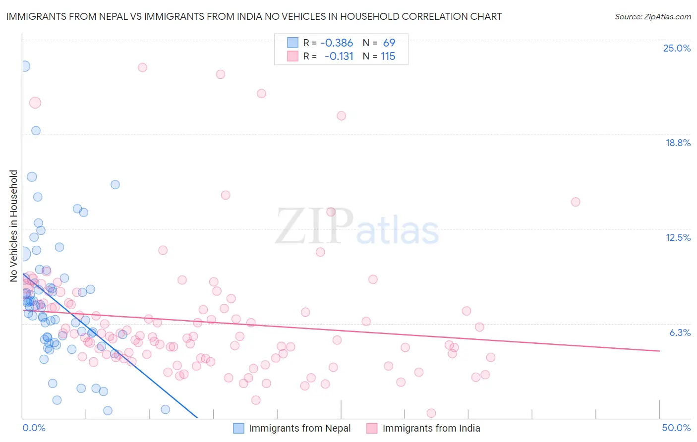 Immigrants from Nepal vs Immigrants from India No Vehicles in Household