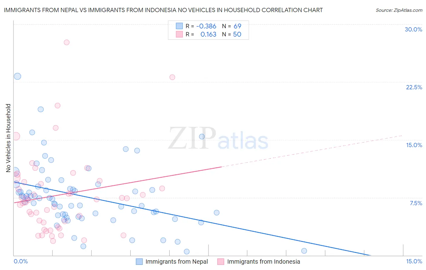 Immigrants from Nepal vs Immigrants from Indonesia No Vehicles in Household