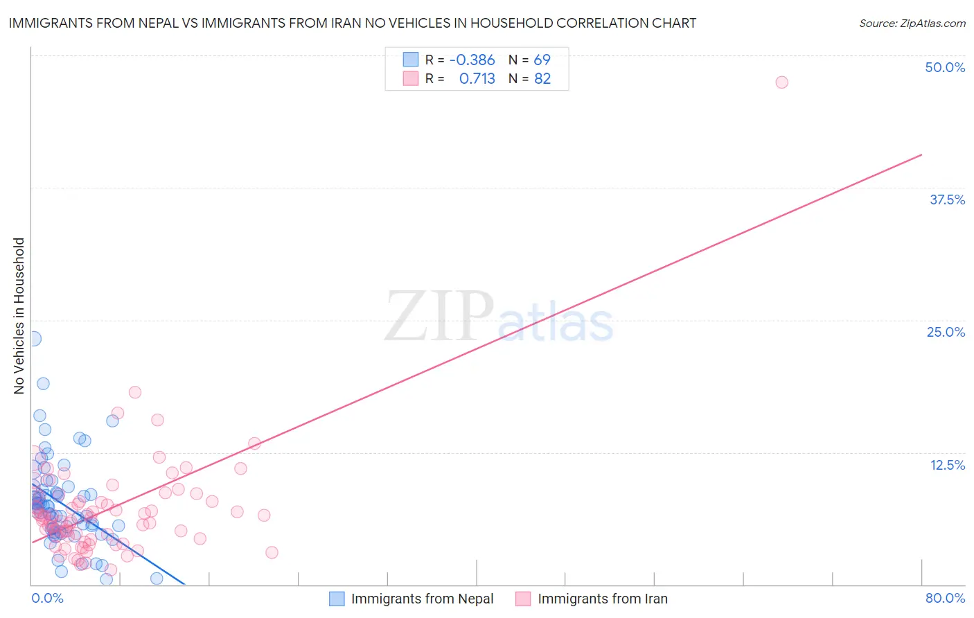 Immigrants from Nepal vs Immigrants from Iran No Vehicles in Household