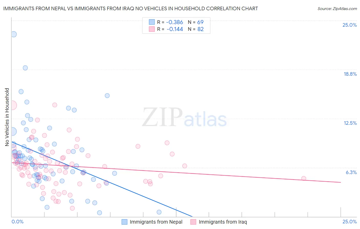 Immigrants from Nepal vs Immigrants from Iraq No Vehicles in Household