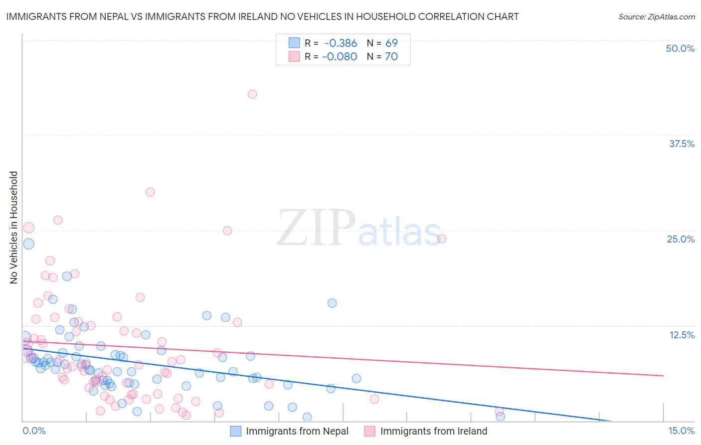 Immigrants from Nepal vs Immigrants from Ireland No Vehicles in Household