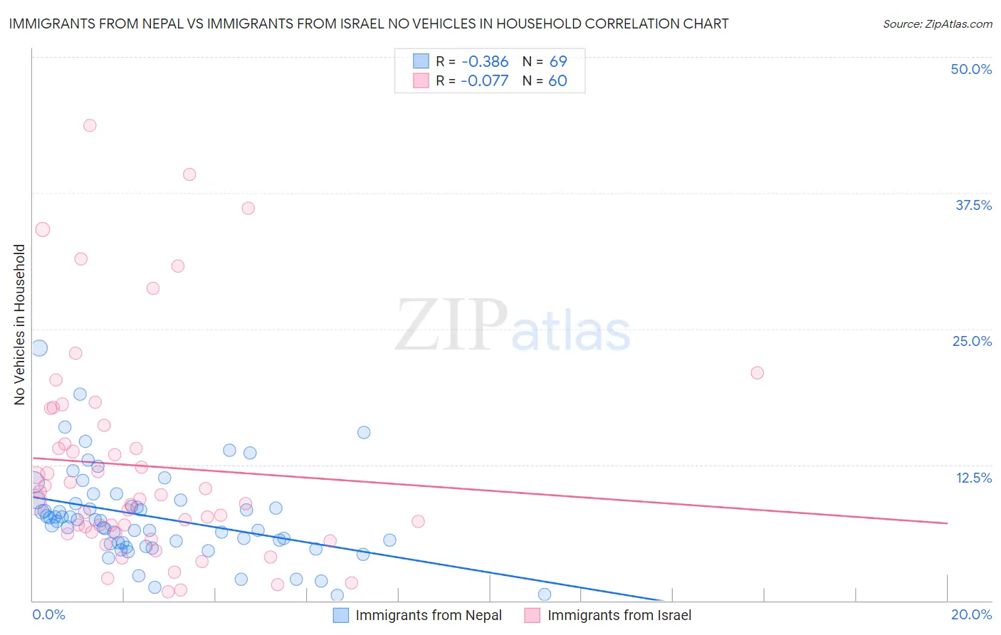 Immigrants from Nepal vs Immigrants from Israel No Vehicles in Household