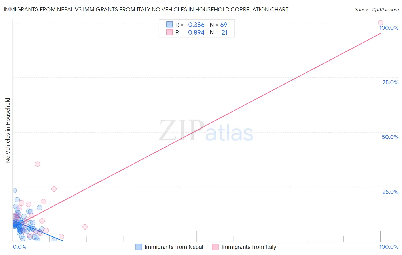 Immigrants from Nepal vs Immigrants from Italy No Vehicles in Household