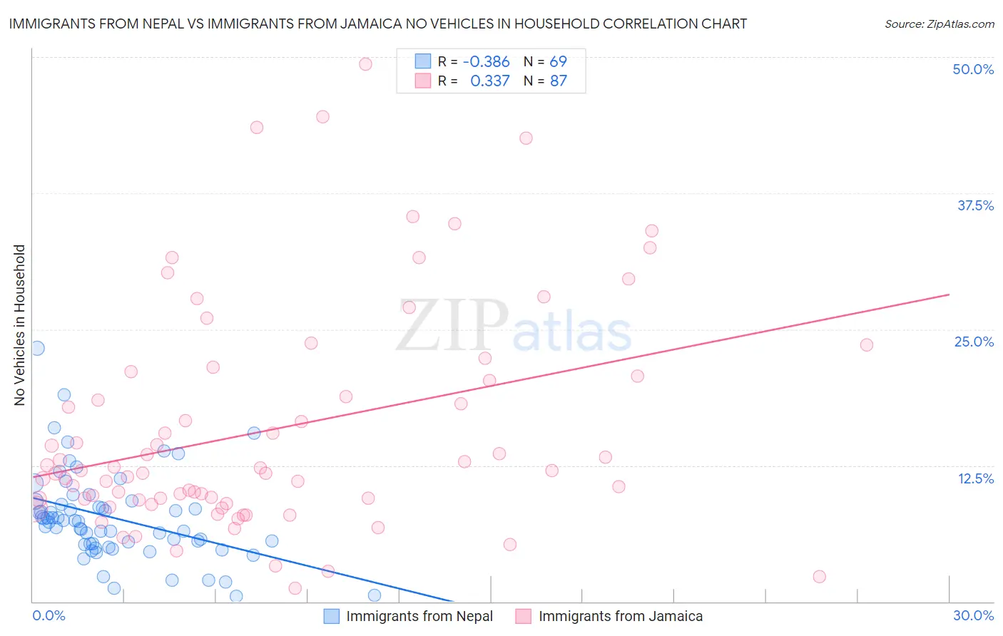 Immigrants from Nepal vs Immigrants from Jamaica No Vehicles in Household