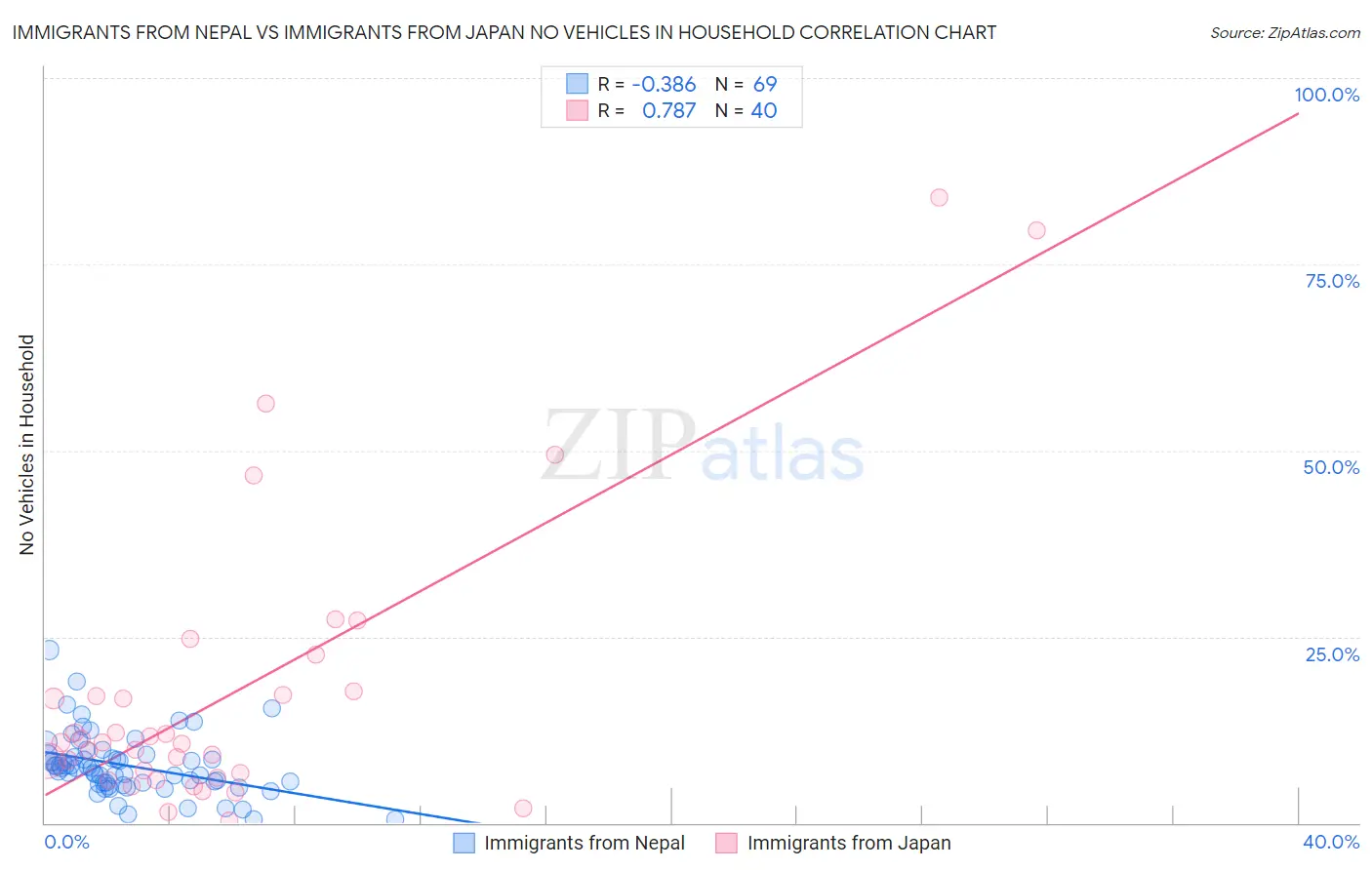 Immigrants from Nepal vs Immigrants from Japan No Vehicles in Household