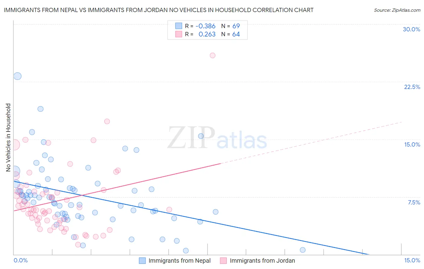 Immigrants from Nepal vs Immigrants from Jordan No Vehicles in Household