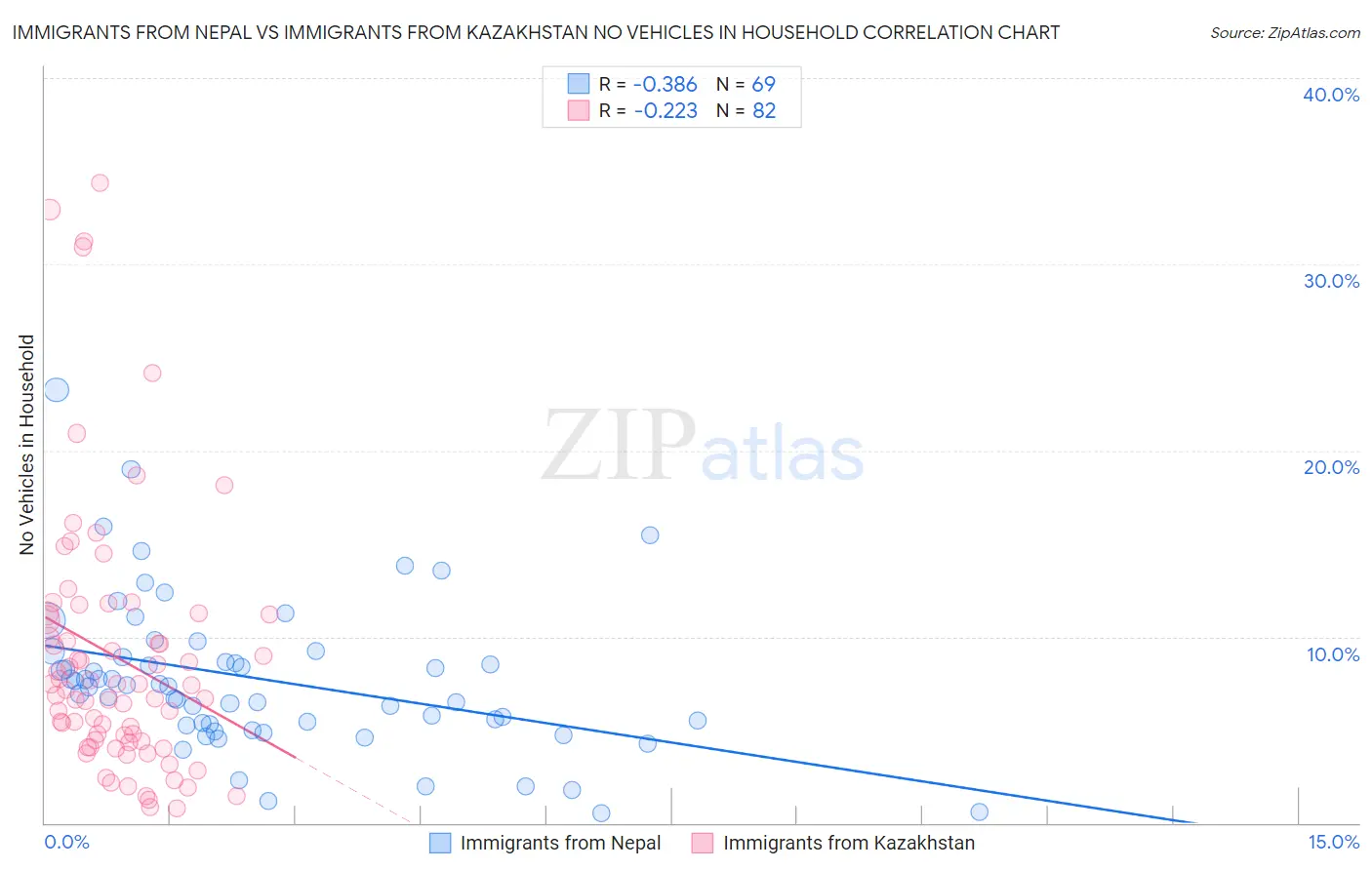 Immigrants from Nepal vs Immigrants from Kazakhstan No Vehicles in Household