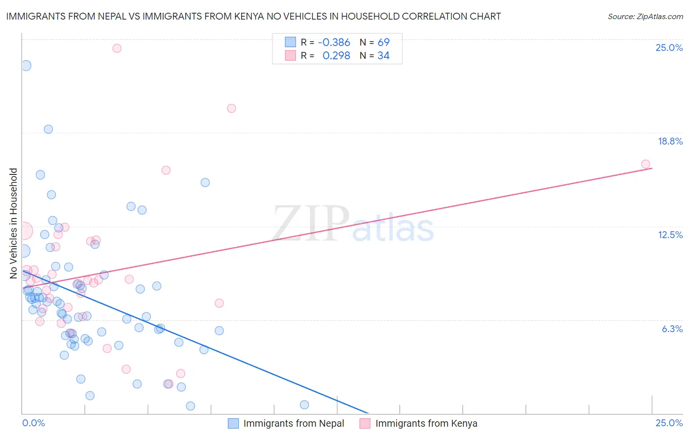 Immigrants from Nepal vs Immigrants from Kenya No Vehicles in Household