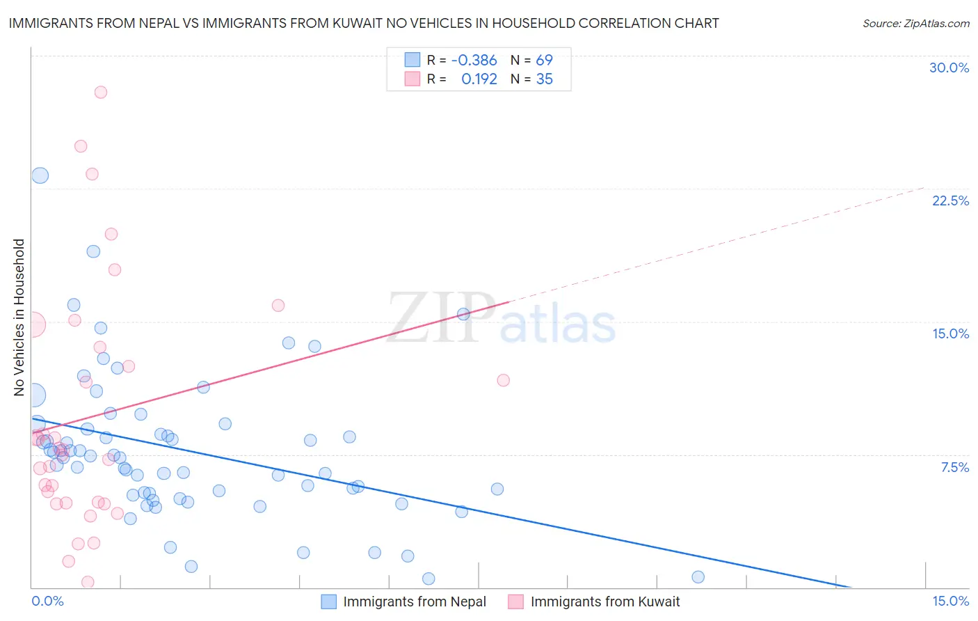 Immigrants from Nepal vs Immigrants from Kuwait No Vehicles in Household