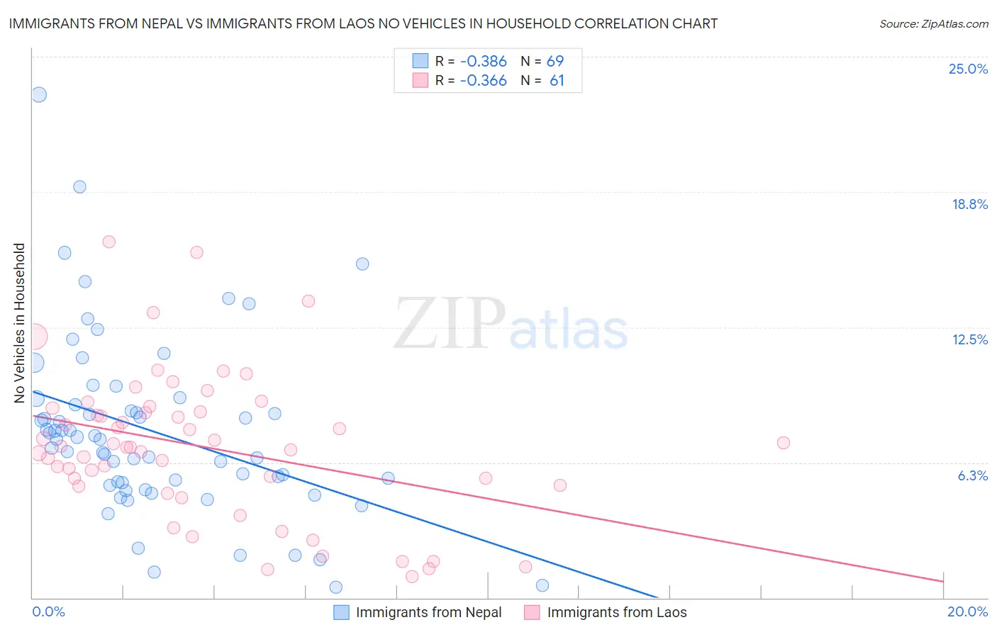 Immigrants from Nepal vs Immigrants from Laos No Vehicles in Household