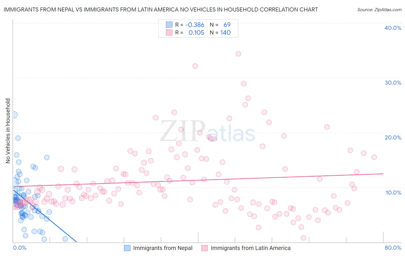 Immigrants from Nepal vs Immigrants from Latin America No Vehicles in Household