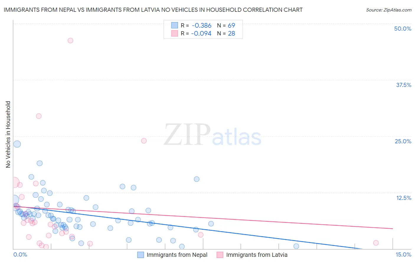 Immigrants from Nepal vs Immigrants from Latvia No Vehicles in Household