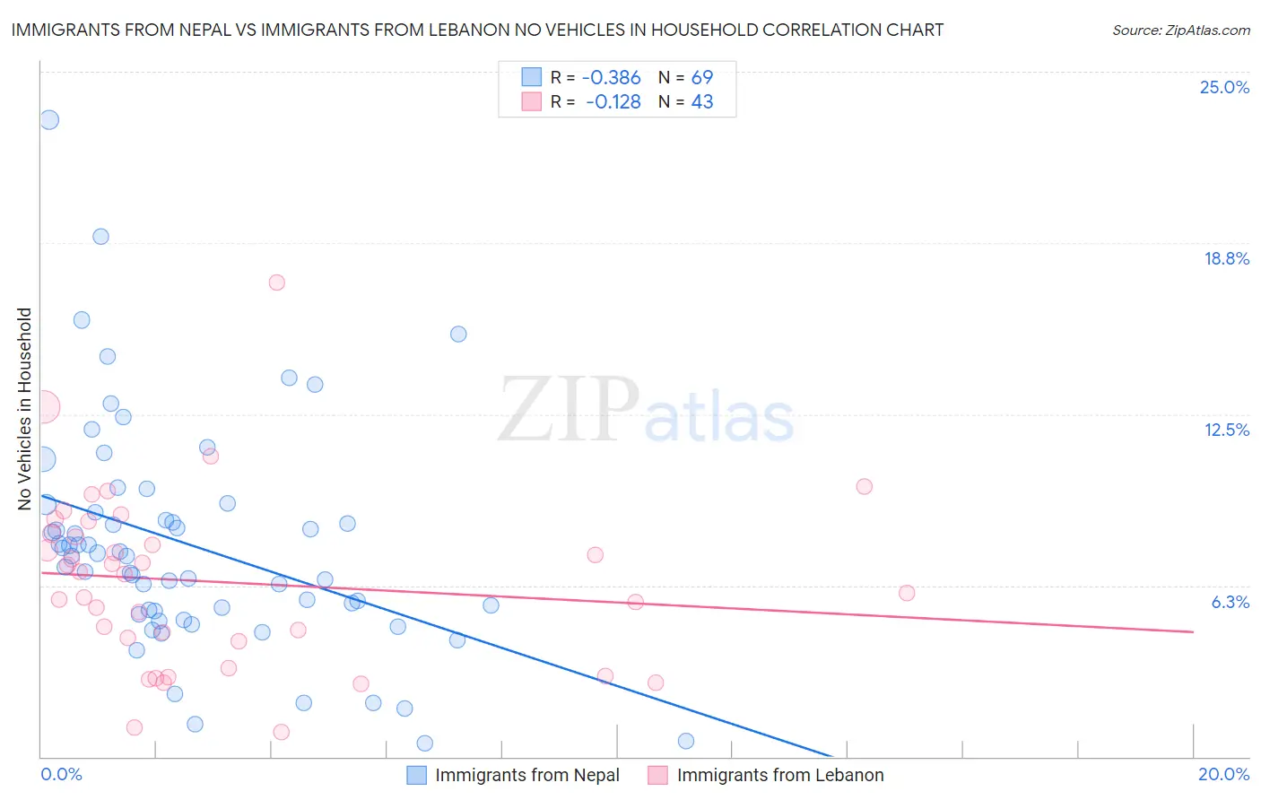 Immigrants from Nepal vs Immigrants from Lebanon No Vehicles in Household