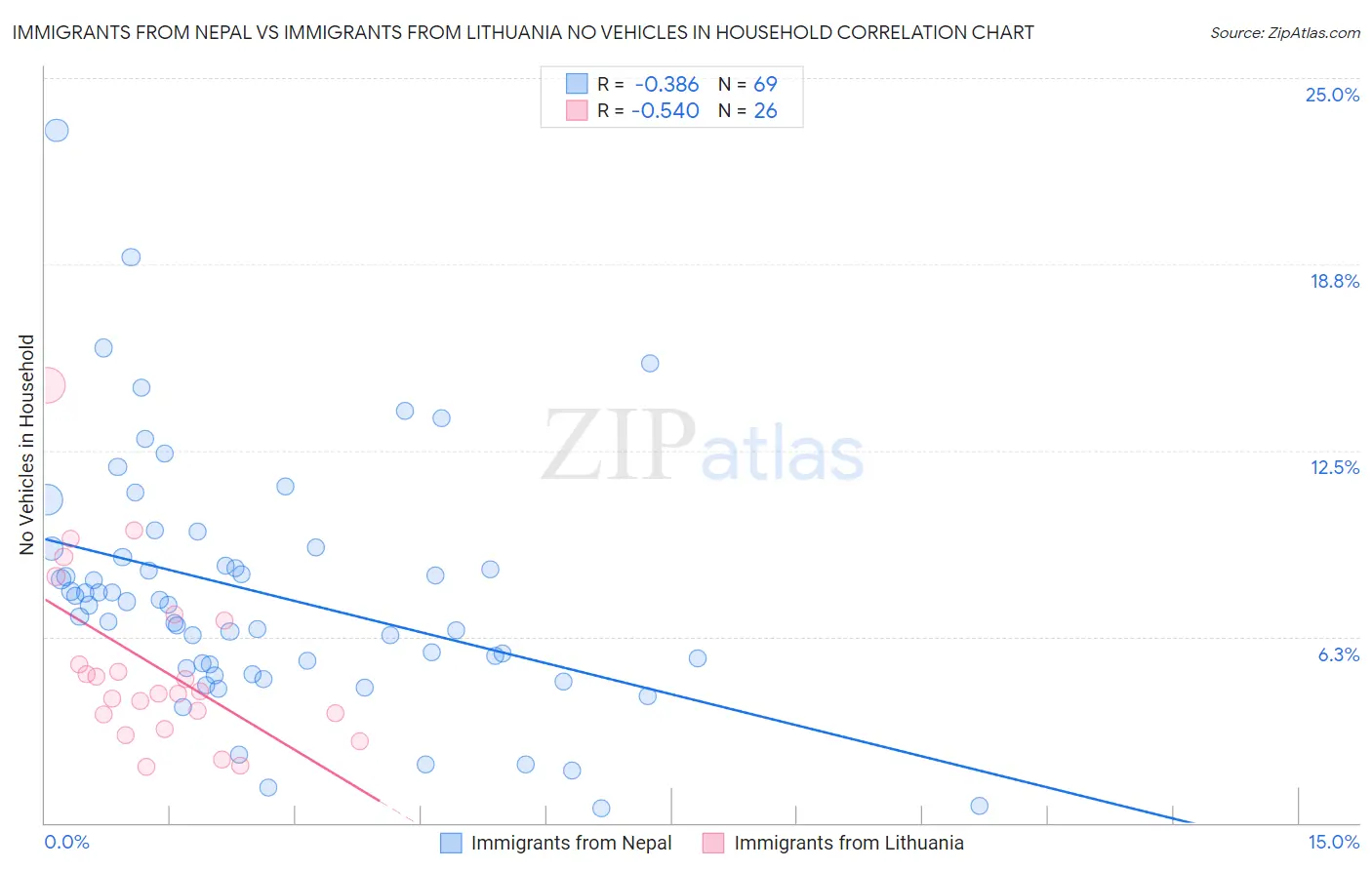 Immigrants from Nepal vs Immigrants from Lithuania No Vehicles in Household