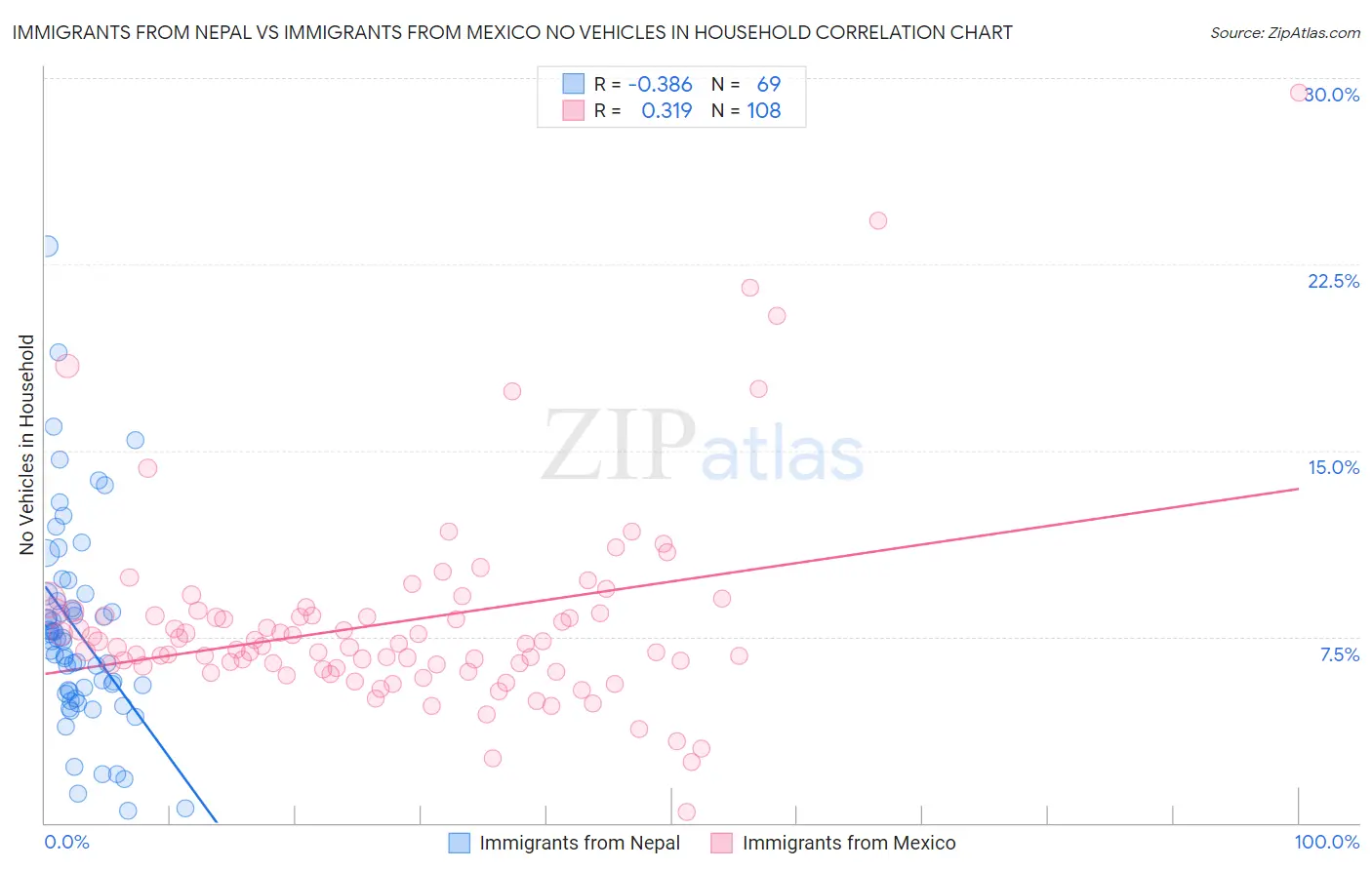 Immigrants from Nepal vs Immigrants from Mexico No Vehicles in Household