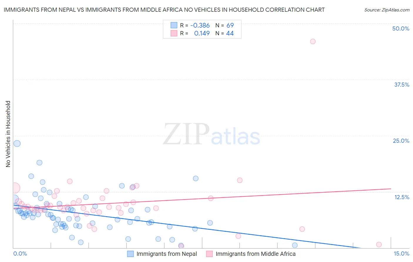 Immigrants from Nepal vs Immigrants from Middle Africa No Vehicles in Household