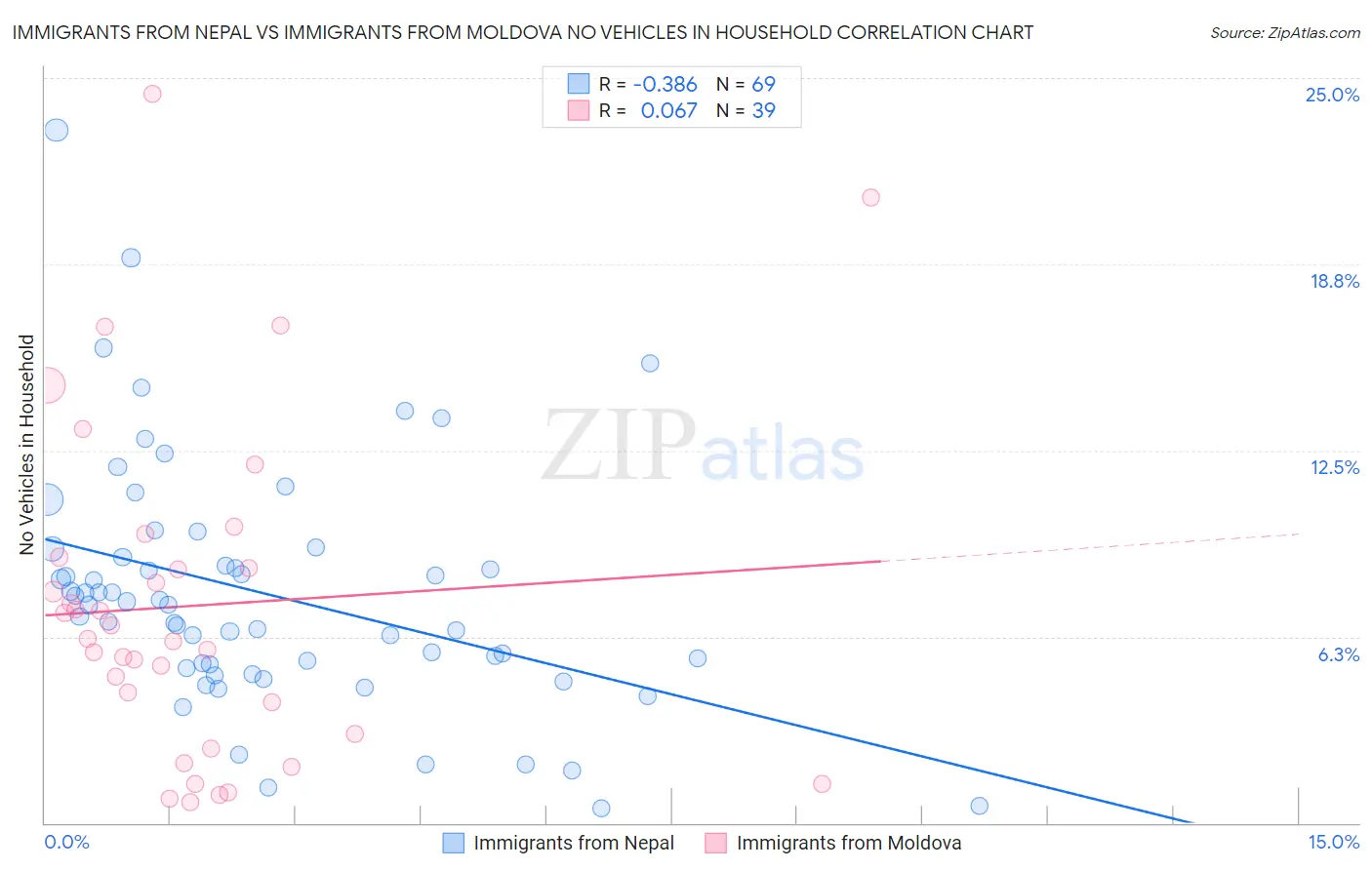 Immigrants from Nepal vs Immigrants from Moldova No Vehicles in Household