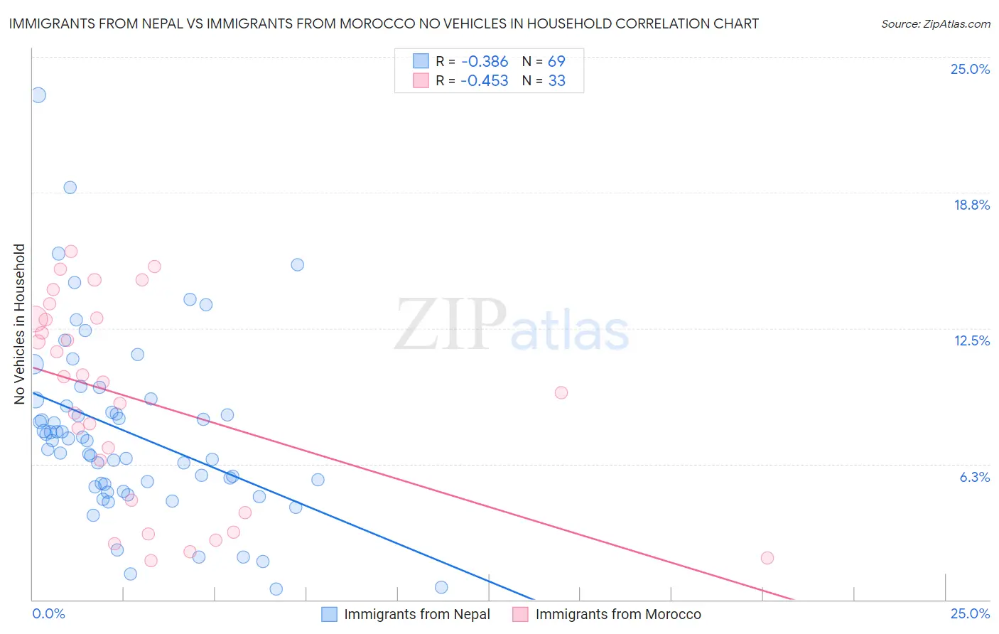 Immigrants from Nepal vs Immigrants from Morocco No Vehicles in Household