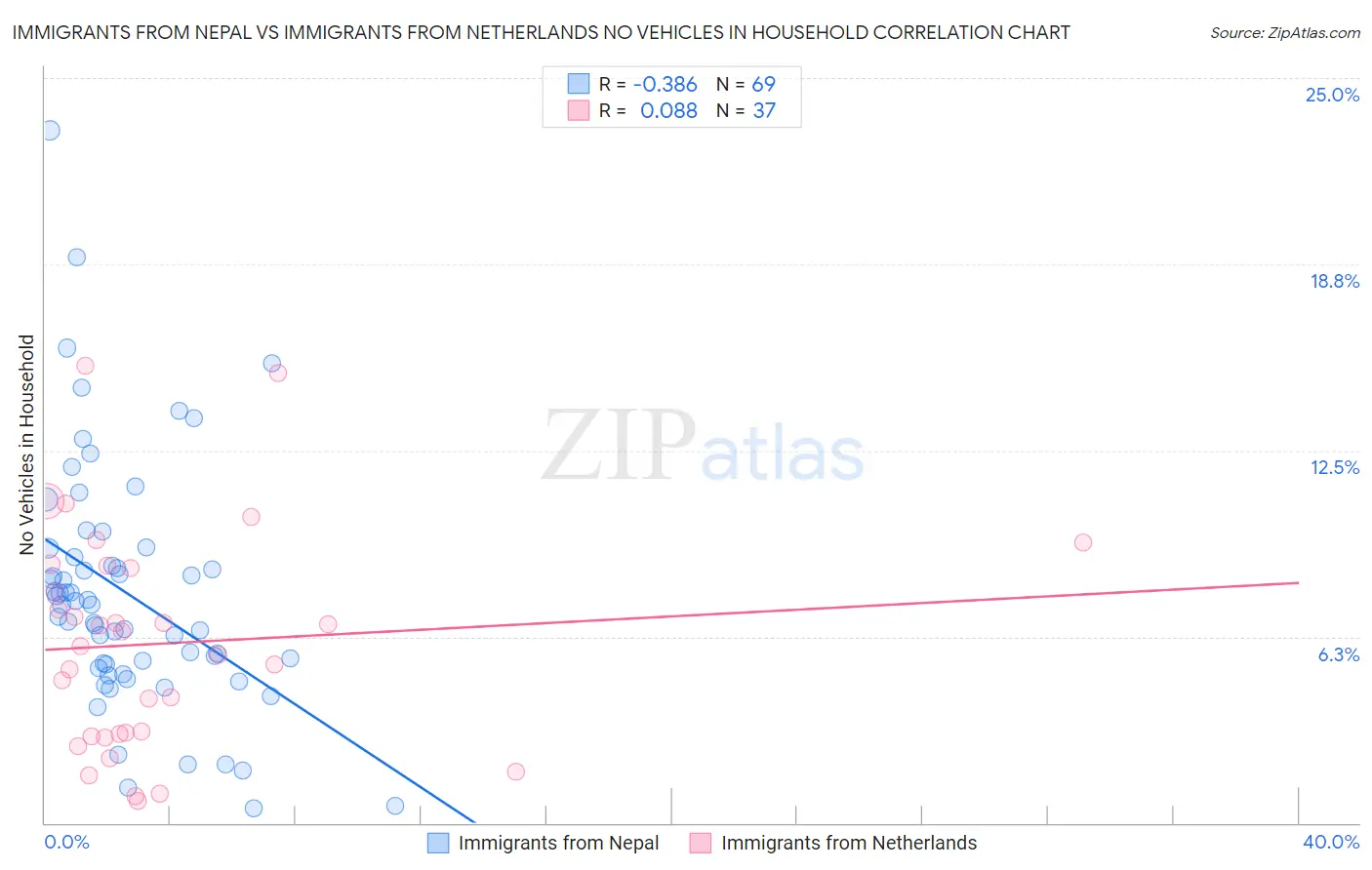 Immigrants from Nepal vs Immigrants from Netherlands No Vehicles in Household