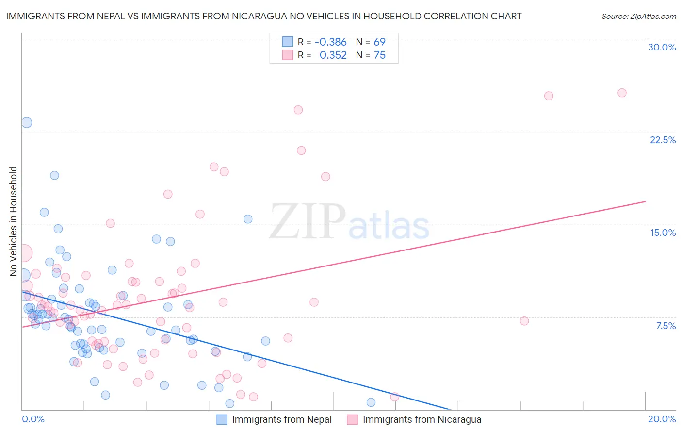 Immigrants from Nepal vs Immigrants from Nicaragua No Vehicles in Household