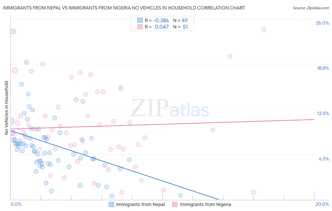 Immigrants from Nepal vs Immigrants from Nigeria No Vehicles in Household