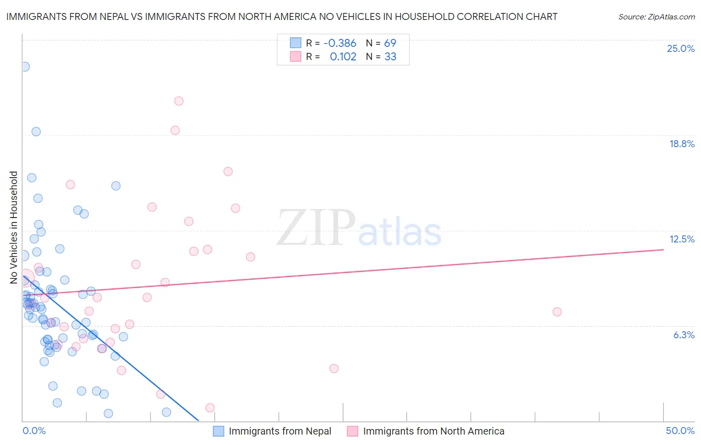 Immigrants from Nepal vs Immigrants from North America No Vehicles in Household