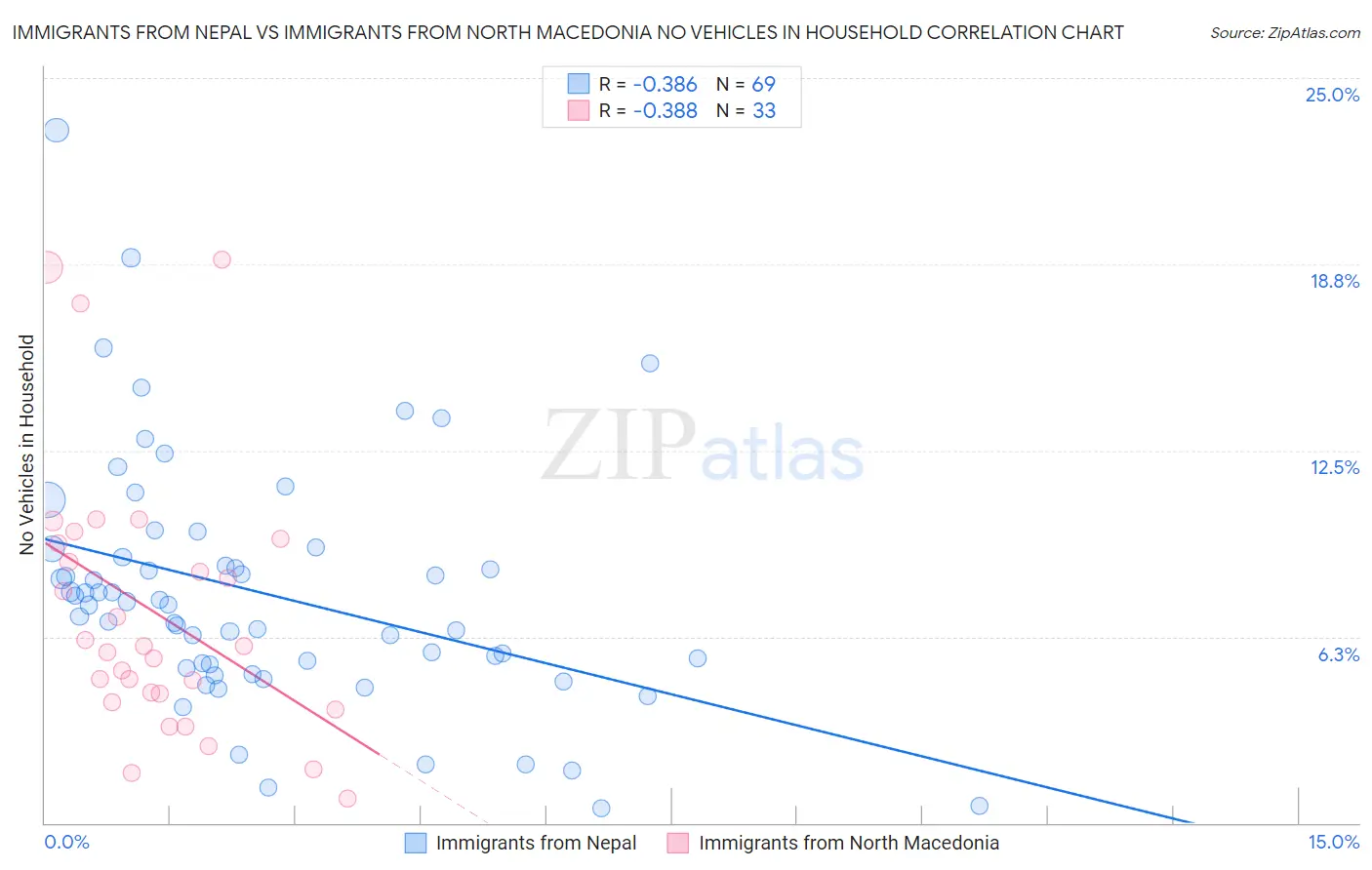 Immigrants from Nepal vs Immigrants from North Macedonia No Vehicles in Household