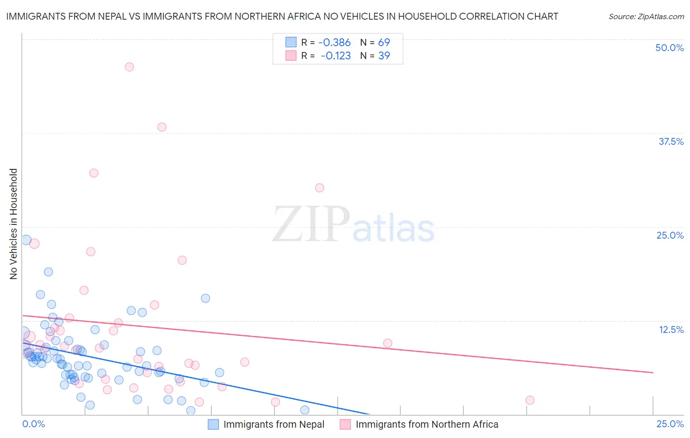 Immigrants from Nepal vs Immigrants from Northern Africa No Vehicles in Household