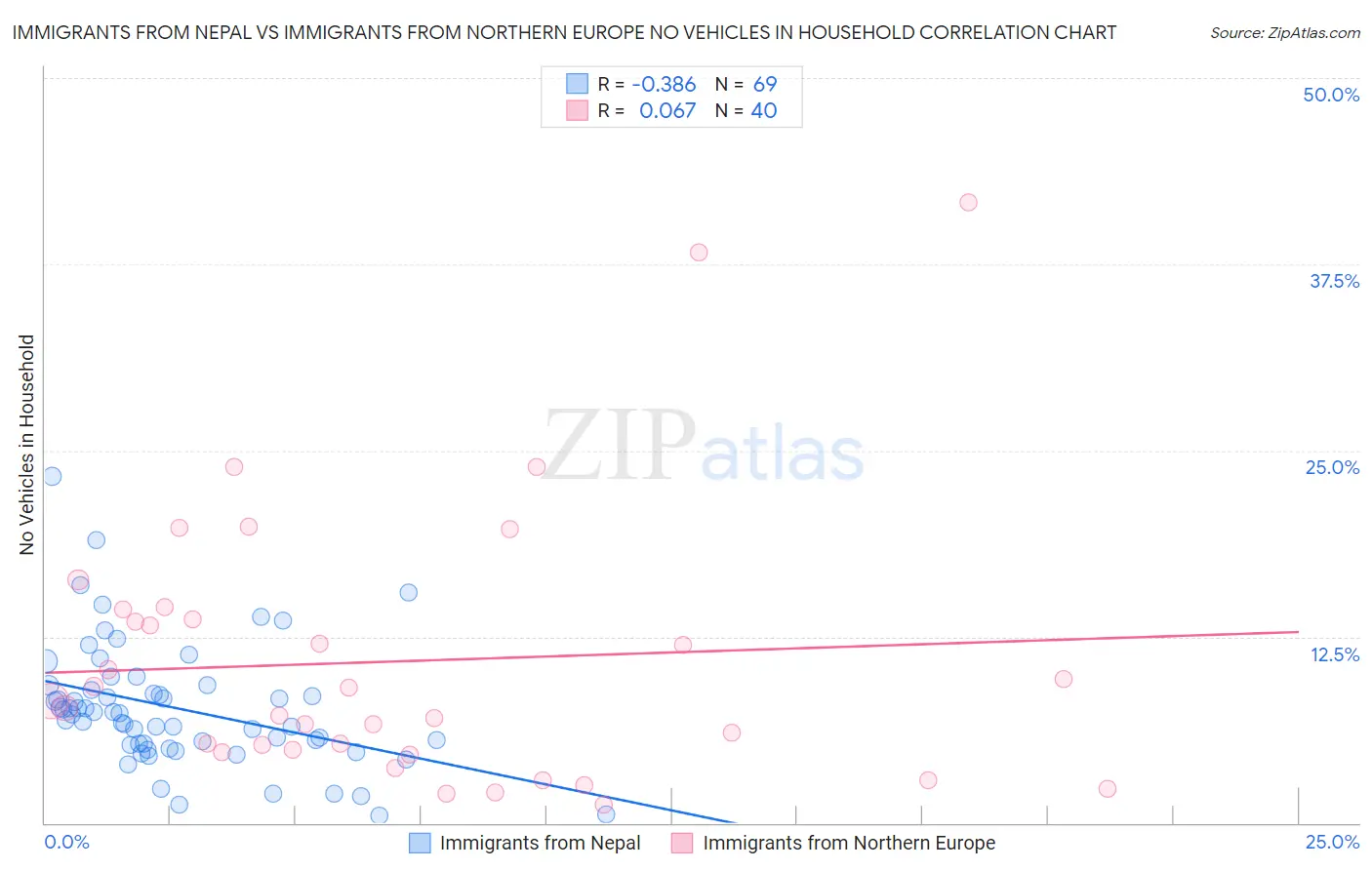 Immigrants from Nepal vs Immigrants from Northern Europe No Vehicles in Household