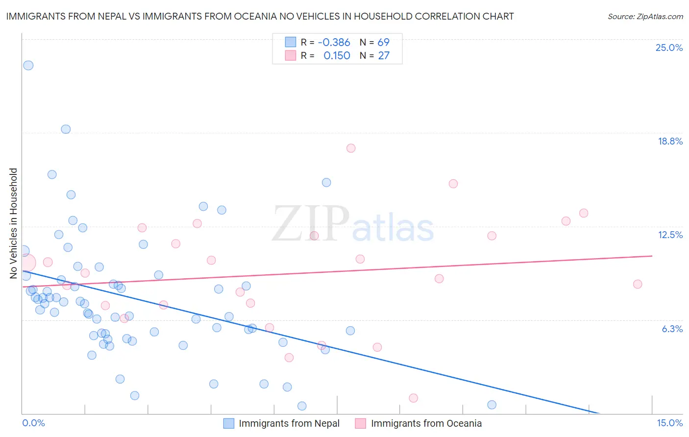 Immigrants from Nepal vs Immigrants from Oceania No Vehicles in Household