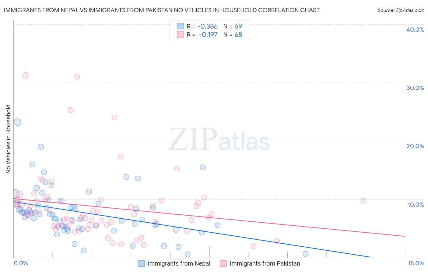 Immigrants from Nepal vs Immigrants from Pakistan No Vehicles in Household