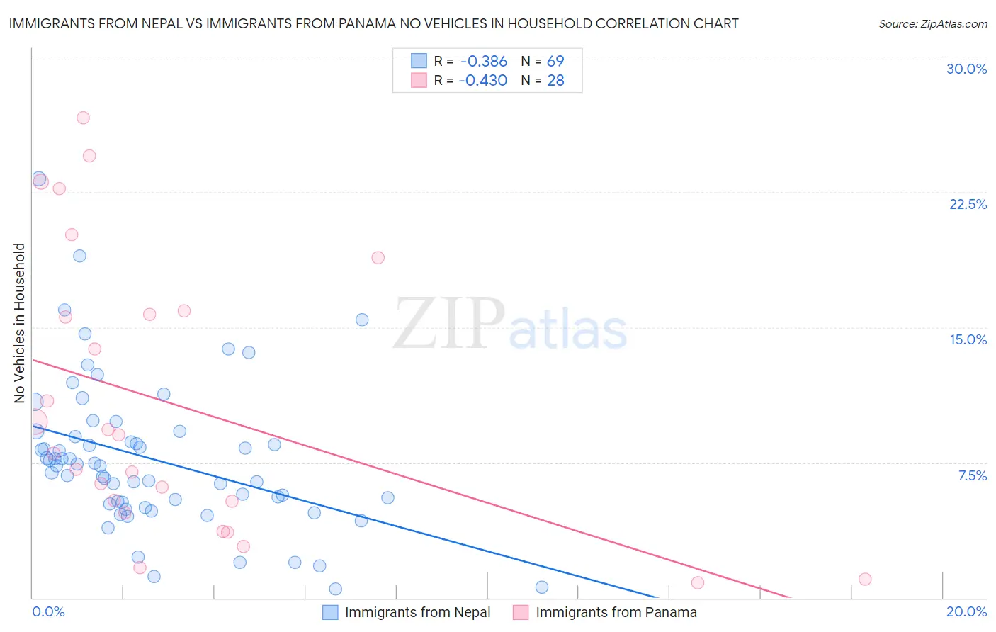 Immigrants from Nepal vs Immigrants from Panama No Vehicles in Household