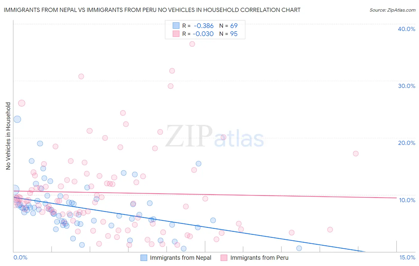 Immigrants from Nepal vs Immigrants from Peru No Vehicles in Household