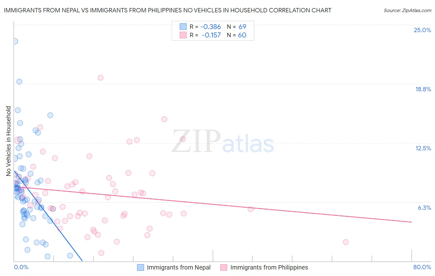 Immigrants from Nepal vs Immigrants from Philippines No Vehicles in Household