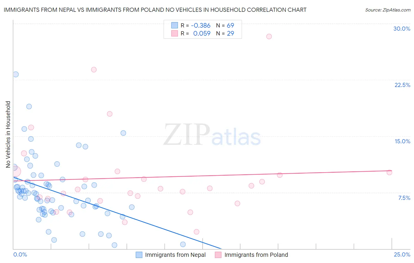 Immigrants from Nepal vs Immigrants from Poland No Vehicles in Household