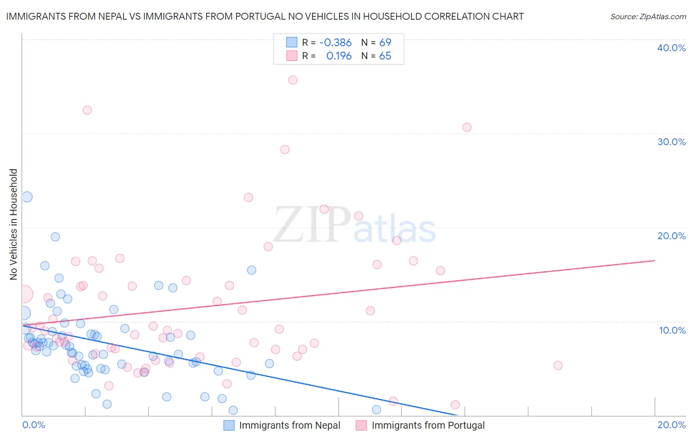 Immigrants from Nepal vs Immigrants from Portugal No Vehicles in Household