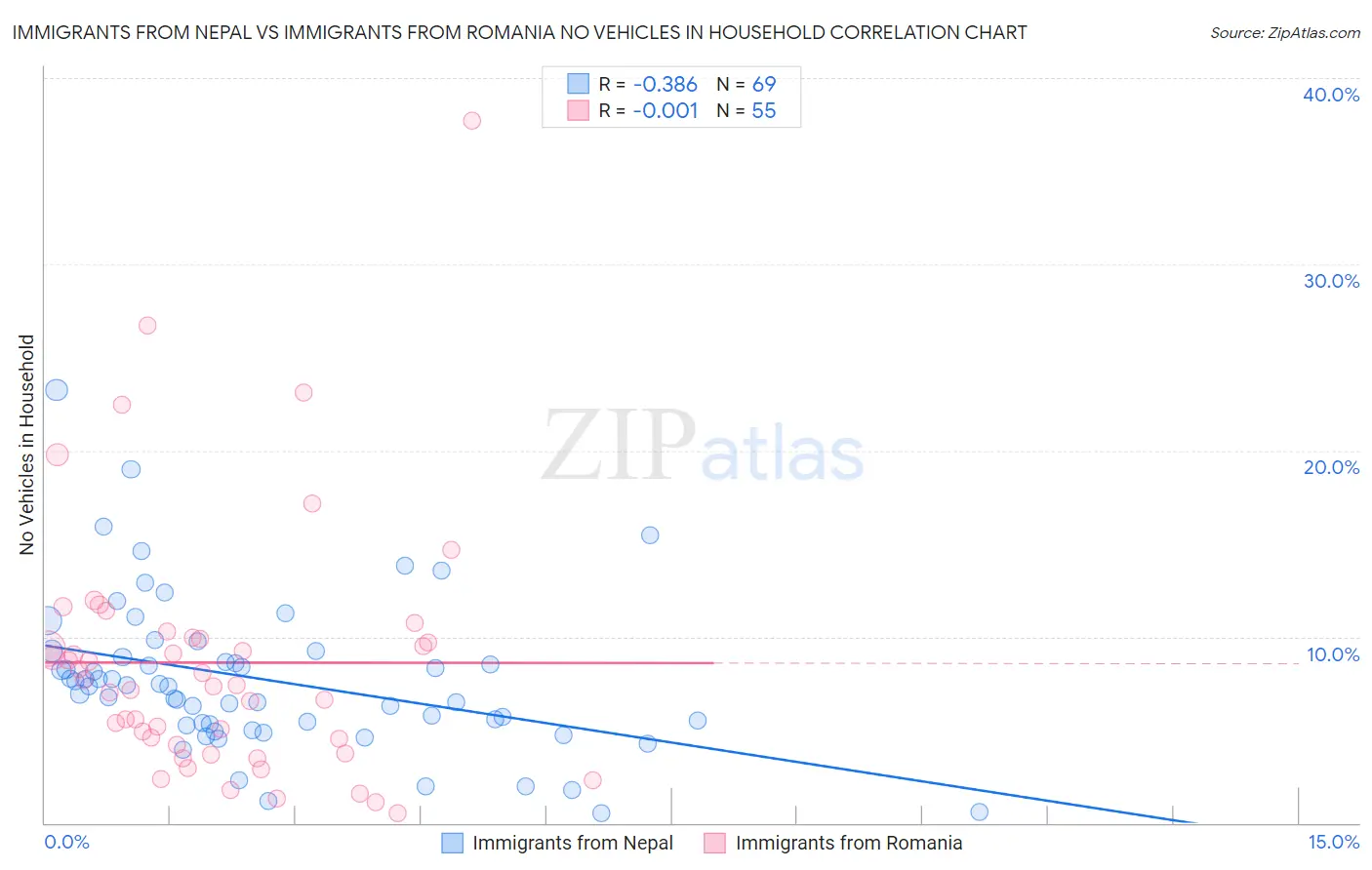 Immigrants from Nepal vs Immigrants from Romania No Vehicles in Household