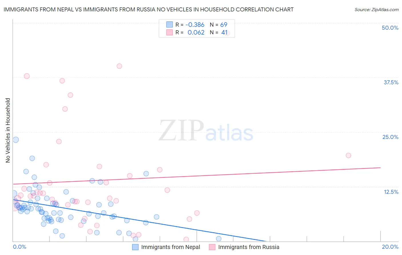 Immigrants from Nepal vs Immigrants from Russia No Vehicles in Household