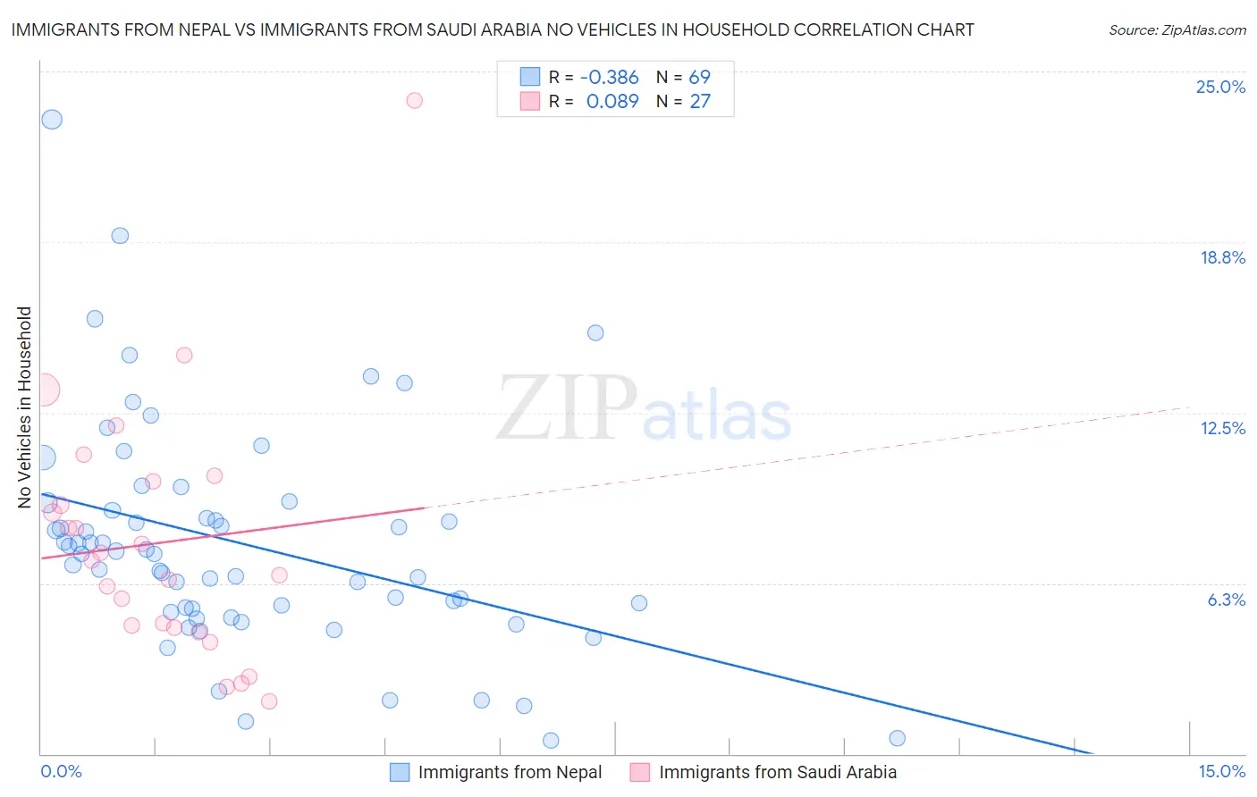 Immigrants from Nepal vs Immigrants from Saudi Arabia No Vehicles in Household