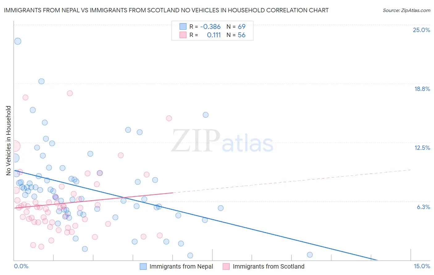 Immigrants from Nepal vs Immigrants from Scotland No Vehicles in Household