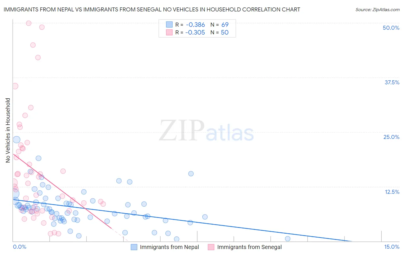 Immigrants from Nepal vs Immigrants from Senegal No Vehicles in Household