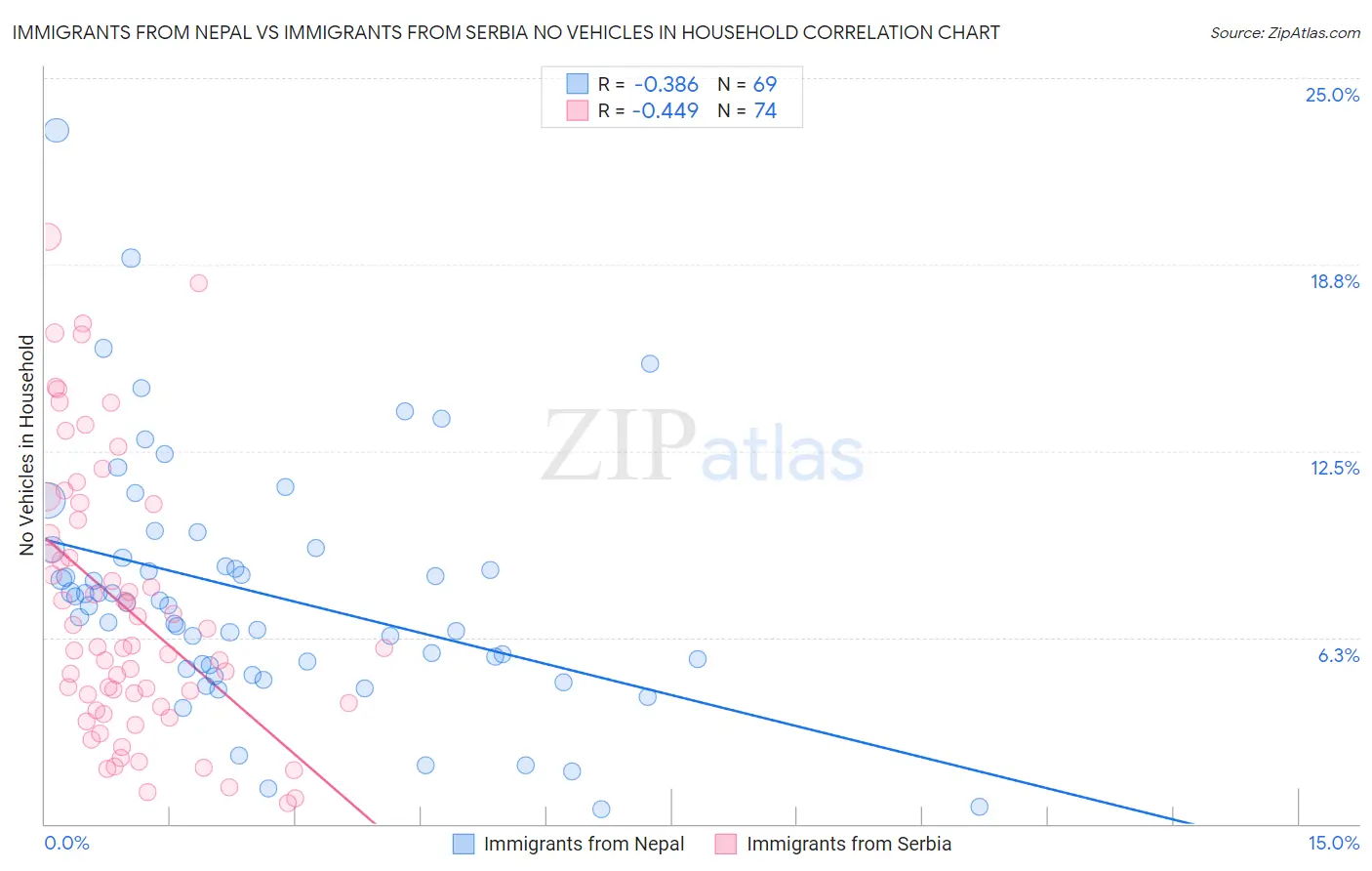 Immigrants from Nepal vs Immigrants from Serbia No Vehicles in Household