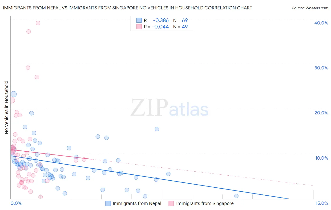 Immigrants from Nepal vs Immigrants from Singapore No Vehicles in Household