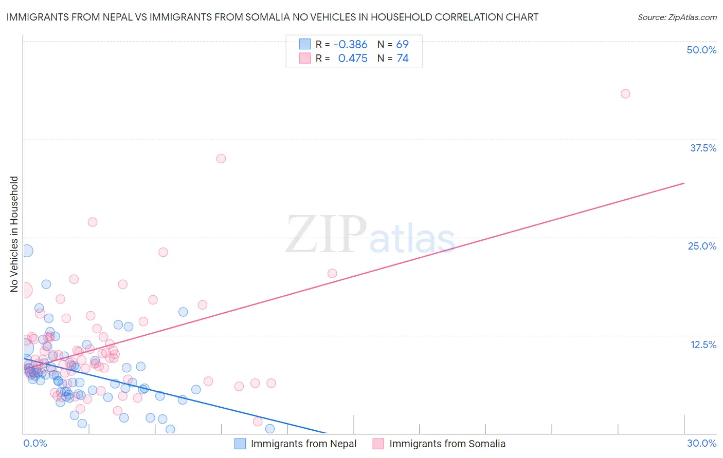 Immigrants from Nepal vs Immigrants from Somalia No Vehicles in Household