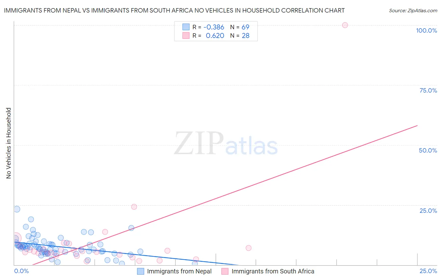 Immigrants from Nepal vs Immigrants from South Africa No Vehicles in Household