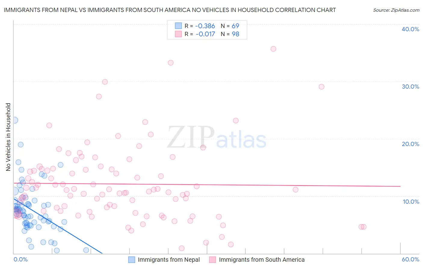 Immigrants from Nepal vs Immigrants from South America No Vehicles in Household