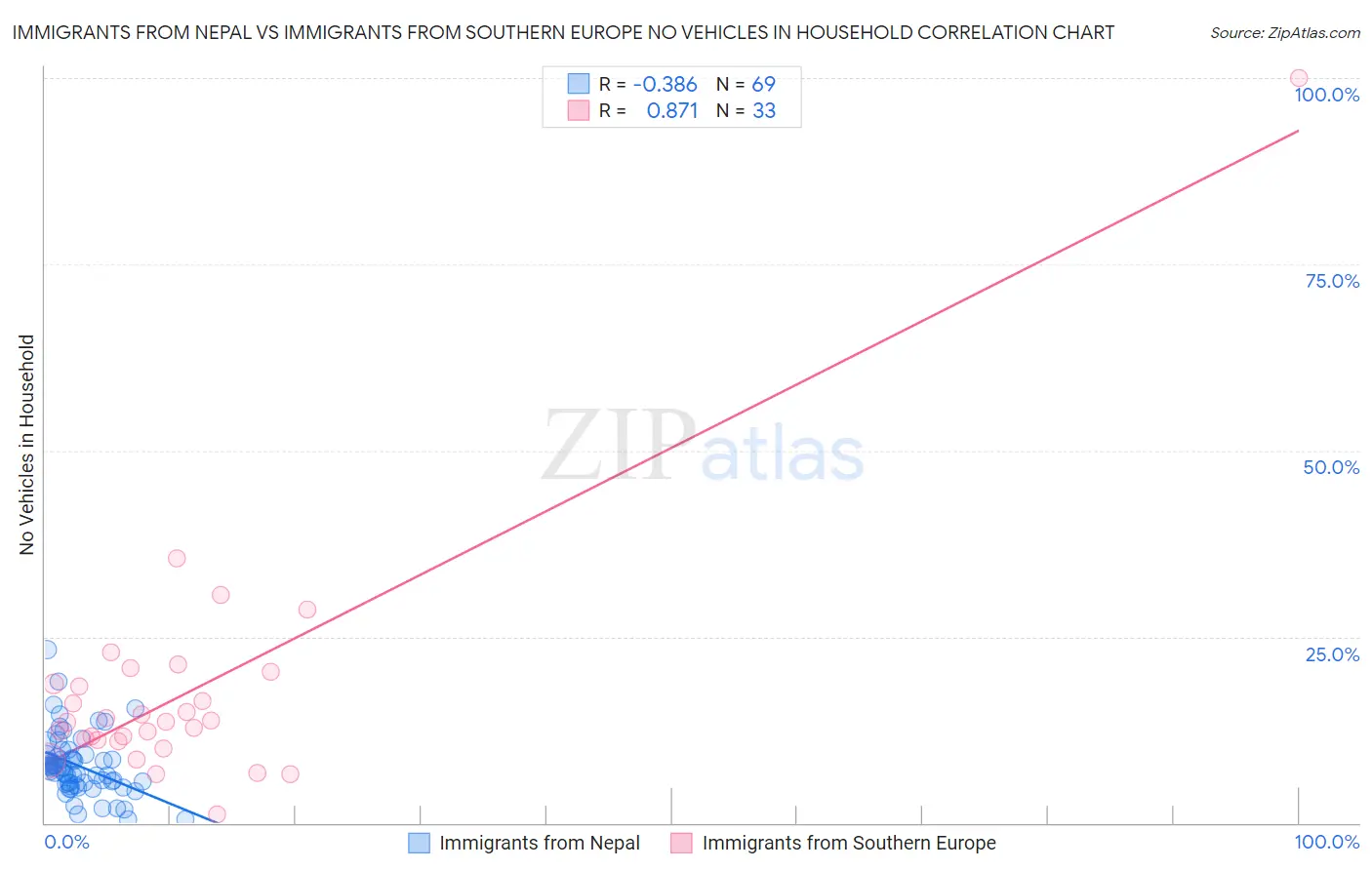 Immigrants from Nepal vs Immigrants from Southern Europe No Vehicles in Household